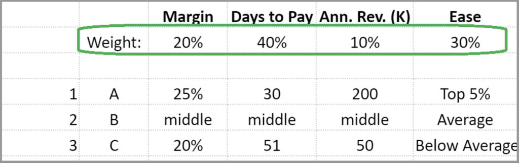 Weighted Client Ranking Model